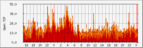 activetcpconns Traffic Graph