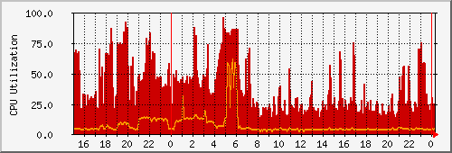 cpuusrsys Traffic Graph
