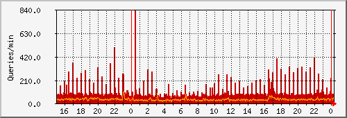 dns2 Traffic Graph