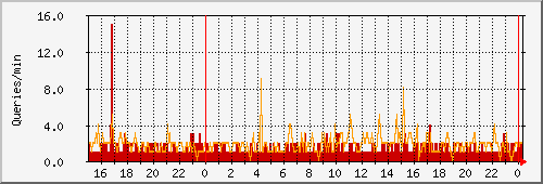 dns3 Traffic Graph