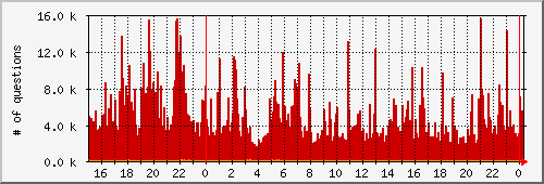 mysql Traffic Graph