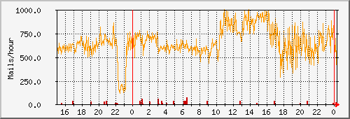 postfix Traffic Graph