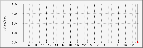 postfix_ip6tables Traffic Graph